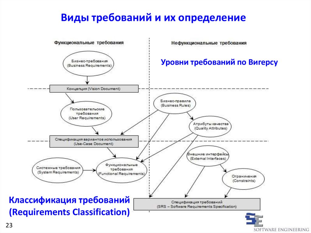 Классификация требований