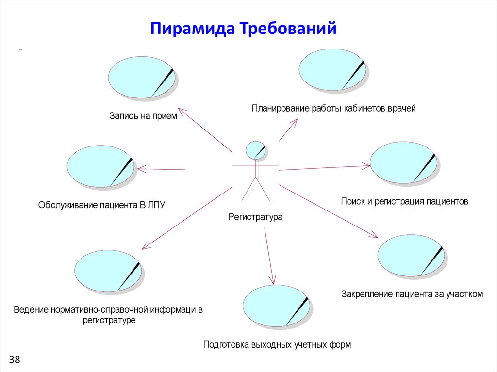 Характеристика хорошего требования