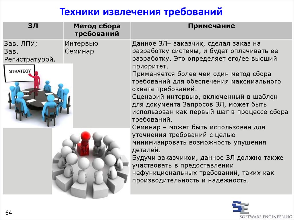 Способы извлечения. Методы извлечения требований. Укажите основные техники извлечения требований. Способы извлечения требований к по. Методы извлечения требований совещания.