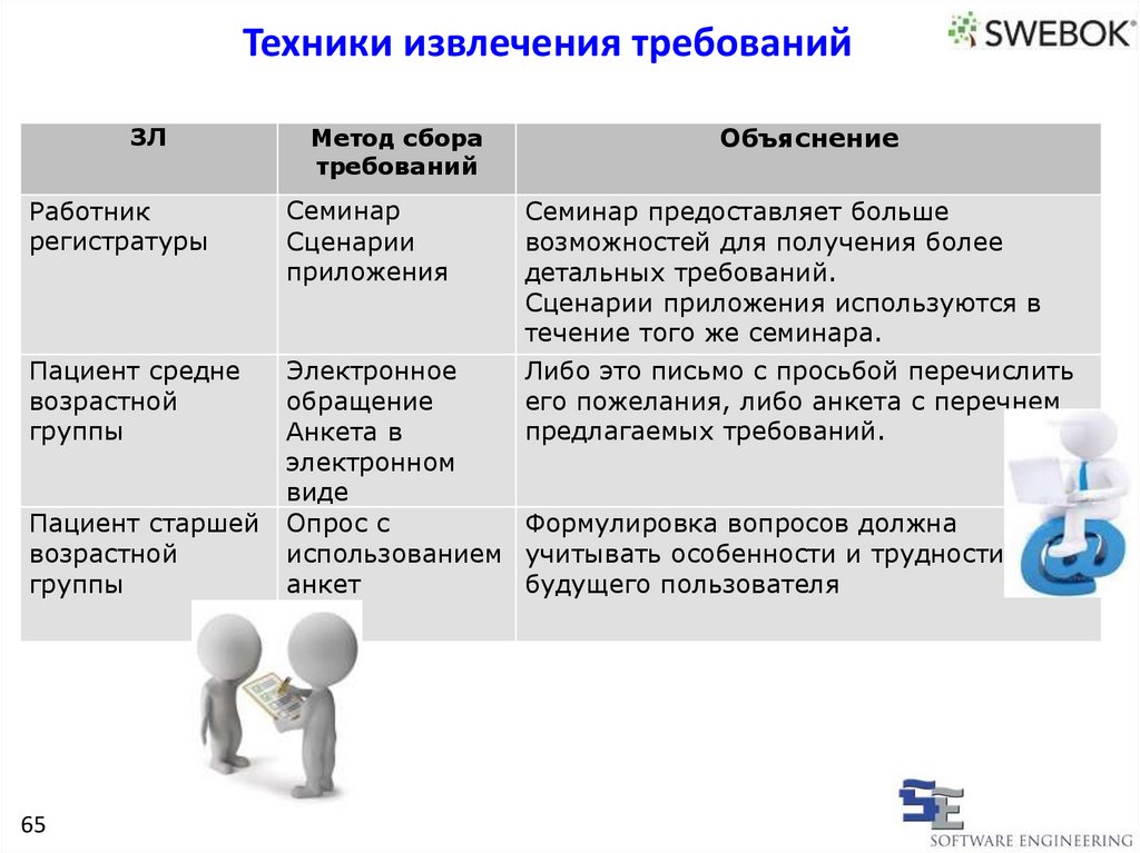 Способы извлечения. Методы извлечения требований. Укажите основные техники извлечения требований. К технологиям извлечения не относятся. Методы извлечения требований совещания.