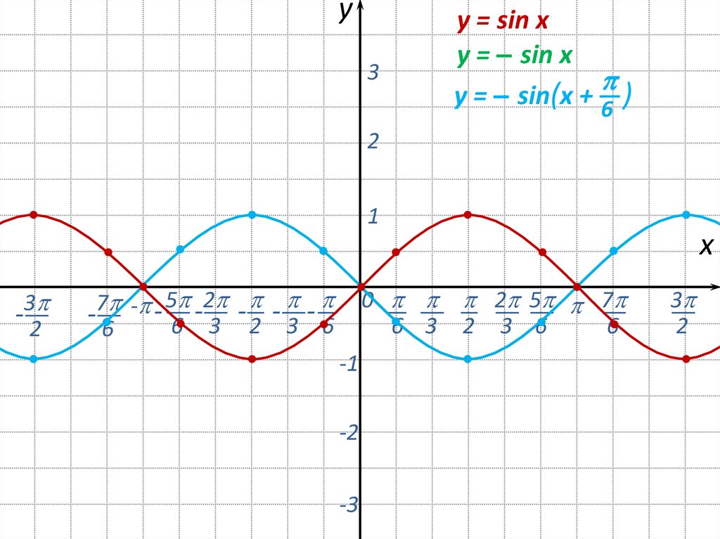 2 sin x 1 построить график. Рисунок y = sin x.