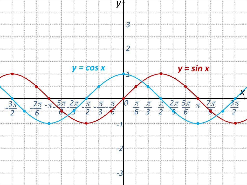 E x sin x. Синусоида и косинусоида. График функции синусоида и косинусоида. Sin (x-п/2) +2 синусоида. График синусоиды и косинусоиды.