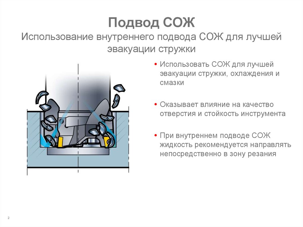 Смазочная жидкость. Подвод СОЖ. Классификация СОЖ. Применение СОЖ. Внутренний подвод СОЖ.