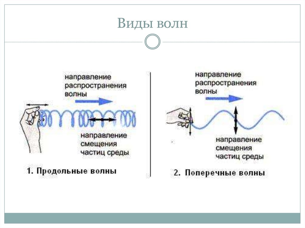 Воздух тип волны. Виды механических волн. Механические волны презентация. Механические волны 9 класс. Механические волны физика 9 класс.