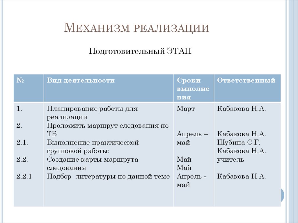 Период деятельности 4