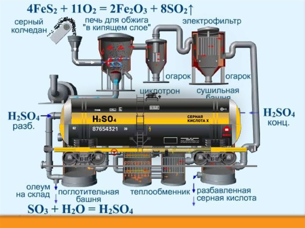 Производство серной кислоты