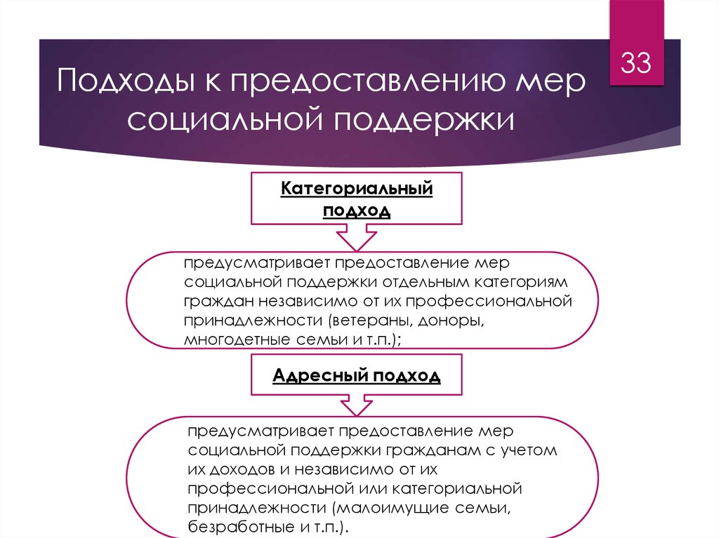 Предоставление мер социальной поддержки отдельным категориям граждан презентация