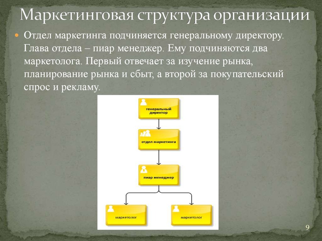 Маркетинговая структура организации. Структура маркетинговой компании. Иерархия отдела маркетинга. Отдел маркетинга подчиняется. Выбор структуры организации.