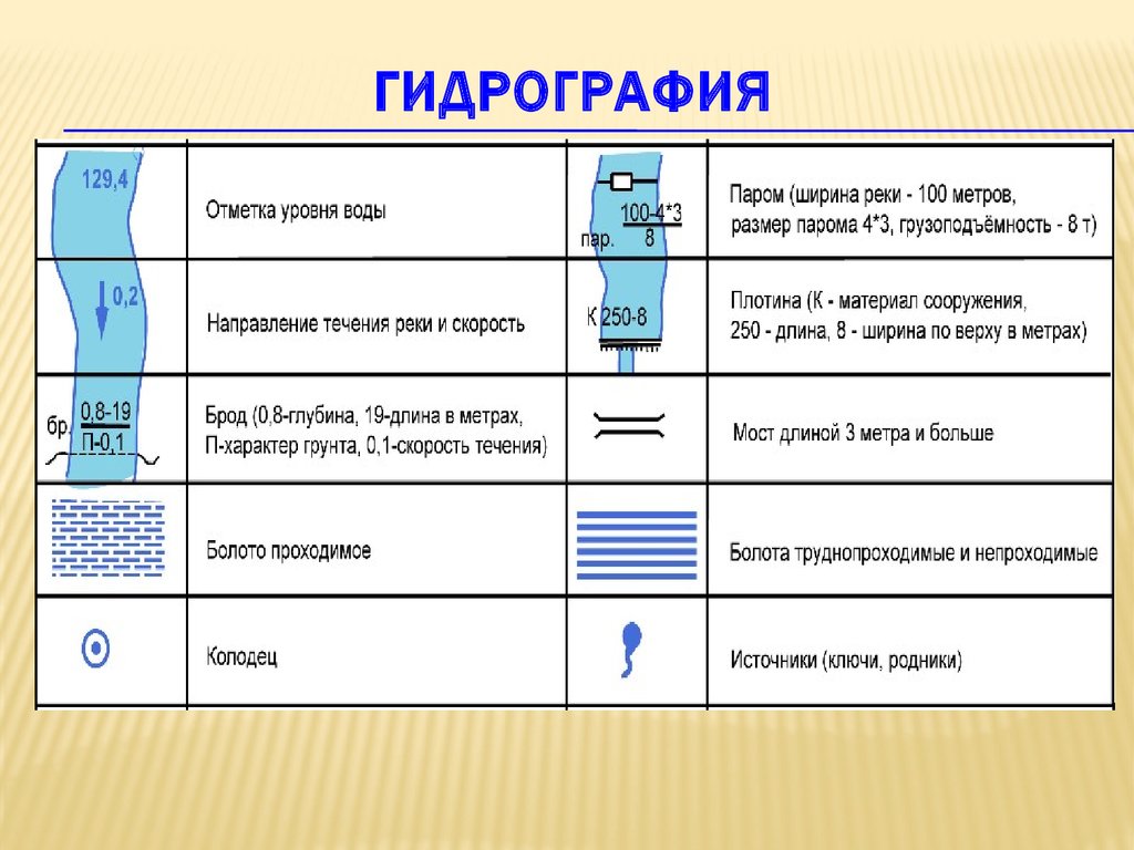 Условный объект. Гидрография. Знаки гидрографии. Условные знаки гидрографии на топографических картах. Гидрография в топографии.