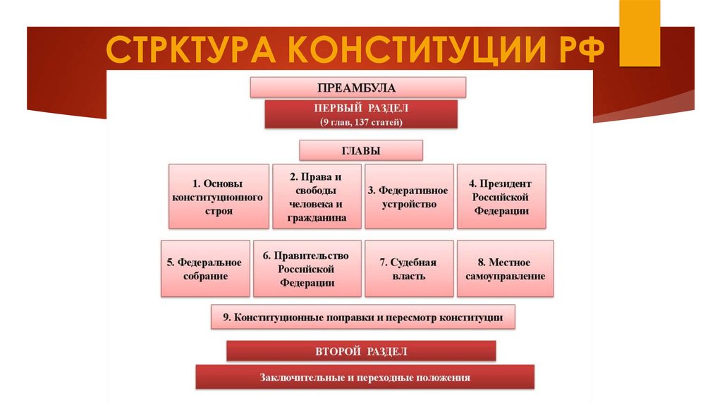 Сложный план по теме конституция