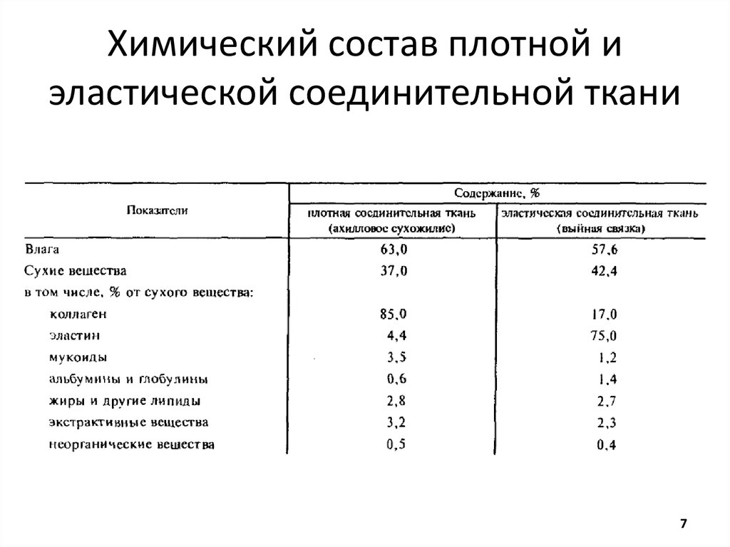 Химический состав ткани. Химический состав соединительной ткани. Химический состав соединительной ткани биохимия. Химический состав соединительной ткани животных. Особенности химического состава соединительной ткани.