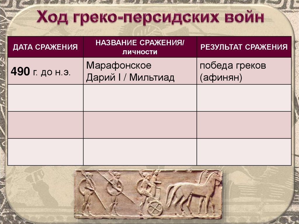 Название сражения греко персидских войн. Греко-персидские войны Дата. Греко-персидские войны Ксеркс. События греко персидских войн. Леонид греко-Персидская война.