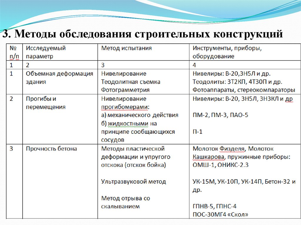 Методы испытания строительных конструкций