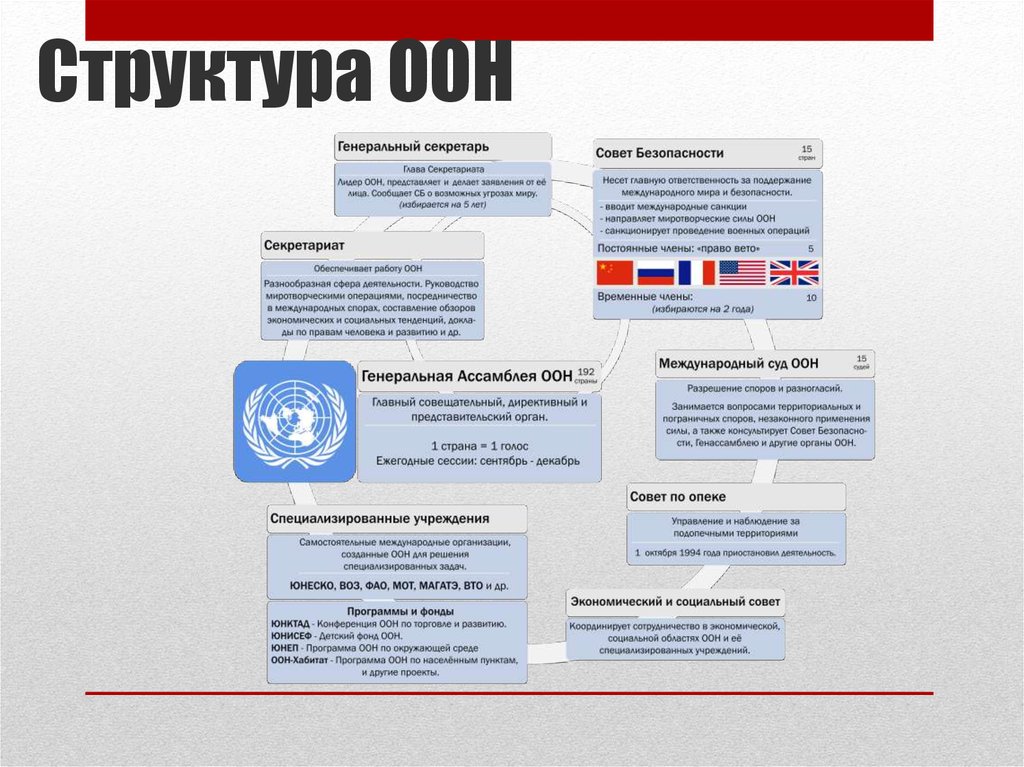 Части оон. Организационная структура ООН кратко. Структура органов ООН схема. Структура ООН организация по правам человека. Структурные подразделения ООН.