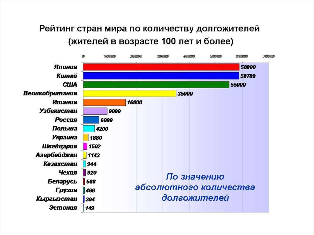 Статистика по странам. Статистика долгожителей в мире по странам. Рейтинг долгожителей по странам. Статистика долгожителей в России.