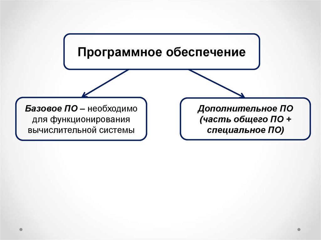 Базовое по и общее по.