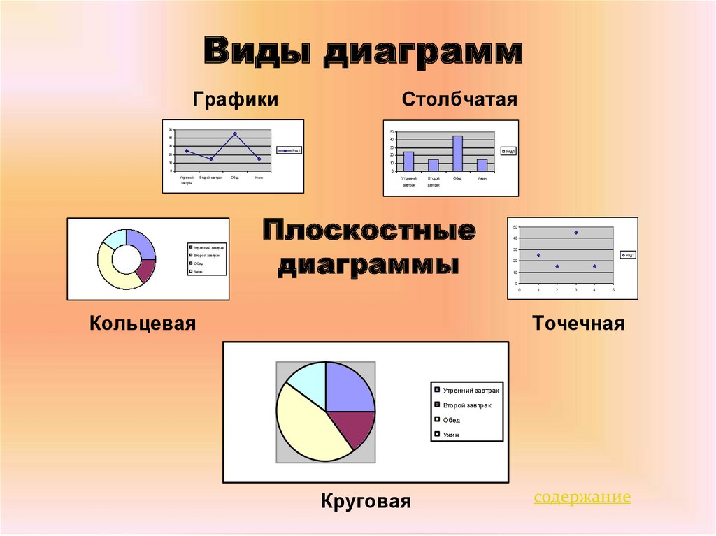 Укажите типы диаграмм