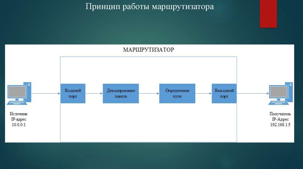 Маршрутизатор работает на уровне