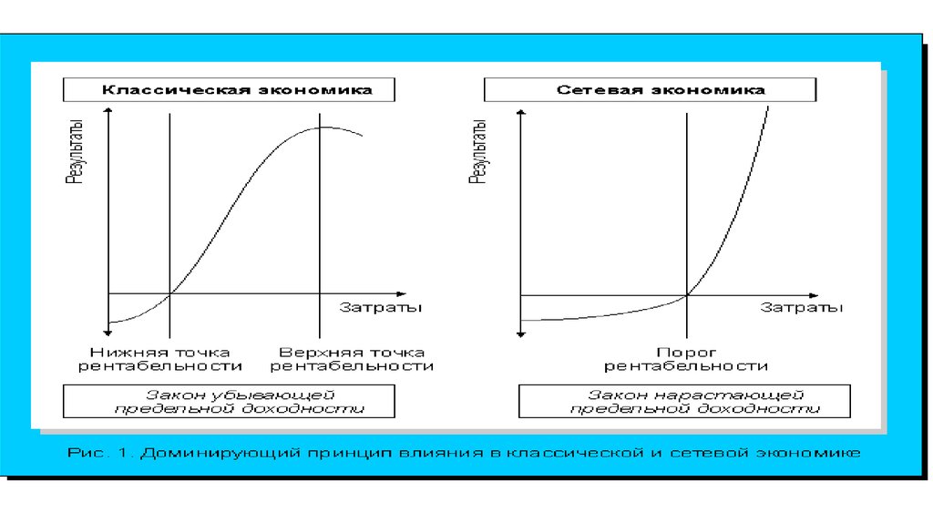 Принцип влияния. Доминирующий принцип влияния в классической и сетевой экономике.
