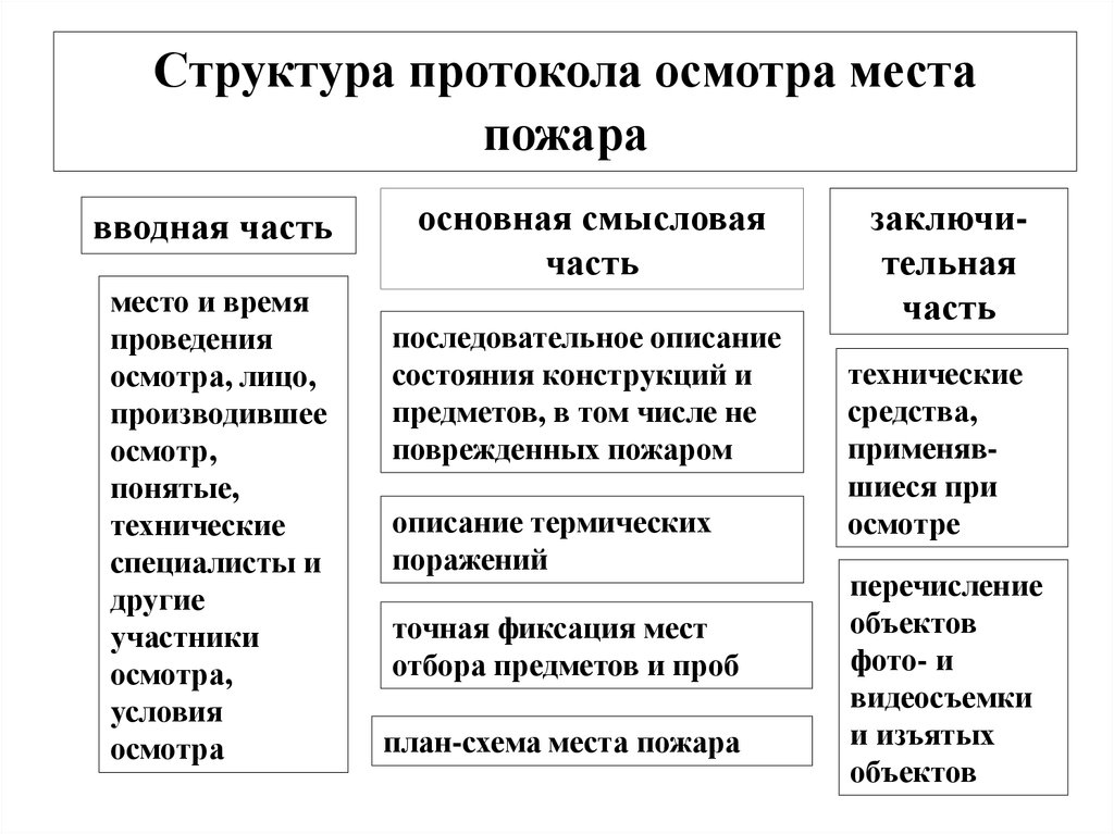 Основные участники осмотра места происшествия