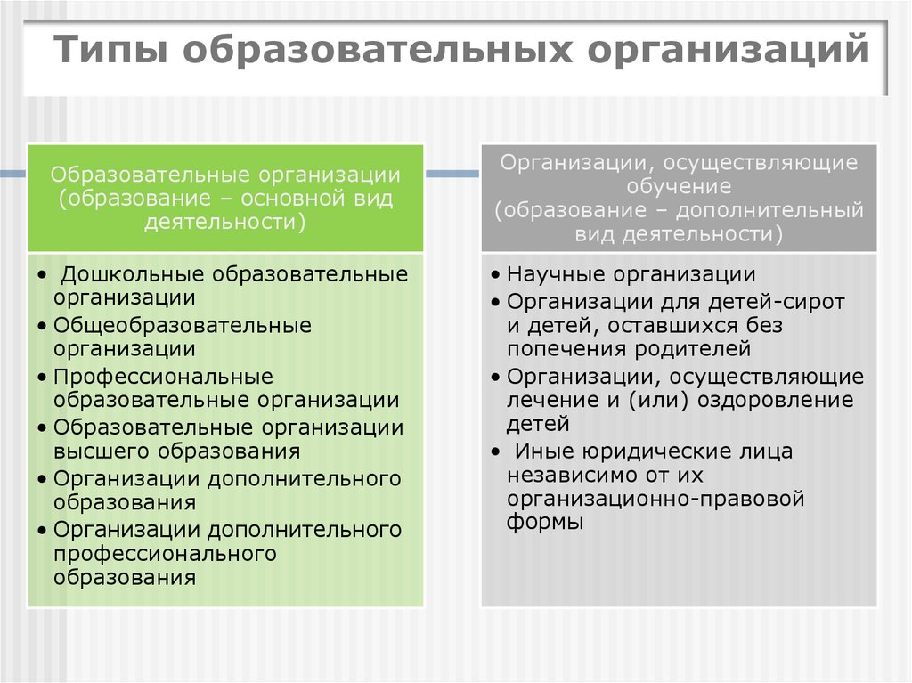 Основные типы образовательных организаций