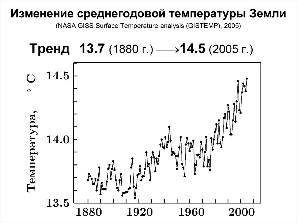 Повышение среднегодовой температуры. График изменения средней температуры на земле. Средняя температура земли по годам. График увеличения средней температуры на земле. График повышения среднегодовой температуры.