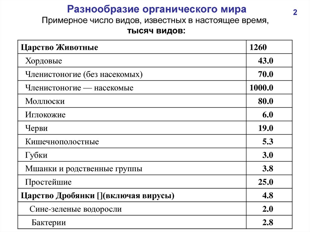 Примерное количество. Многообразие органического мира. Условия определяющие численность и разнообразие органического мира. Факторы разнообразия органического мира. Многообразие органического мира кратко.