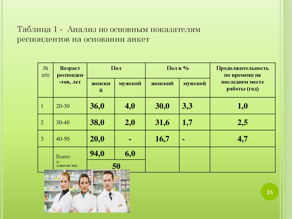 Данные респондентов. Таблица ответы респондентов. Анализ респондентов. Респондентов таблицы плюс. Таблица по опру респондентов.