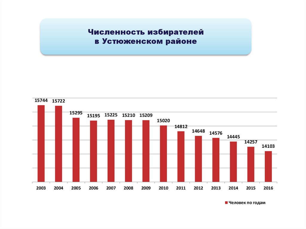 Число избирателей включенных в список избирателей