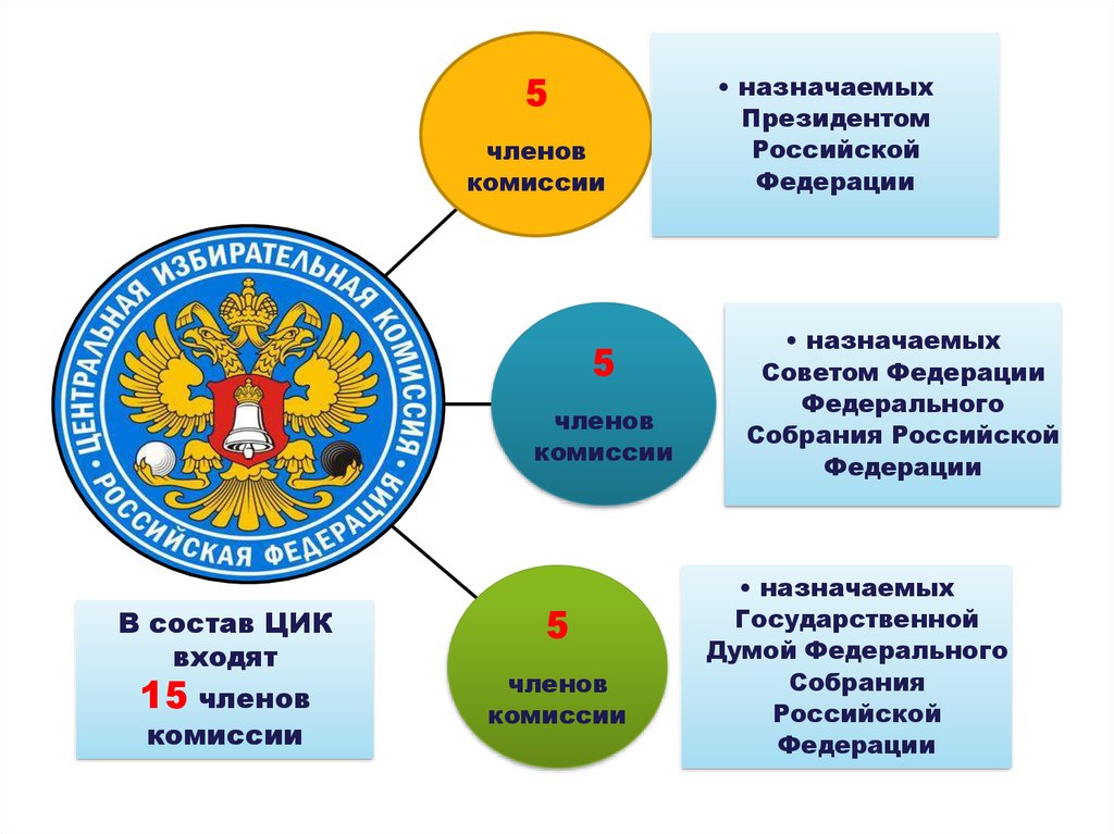 Избирательные комиссии на муниципальных выборах. Центральная избирательная комиссия РФ состоит из. Центральная избирательная комиссия Российской Федерации структура.