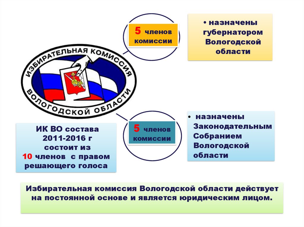 Избирательная система российской федерации план