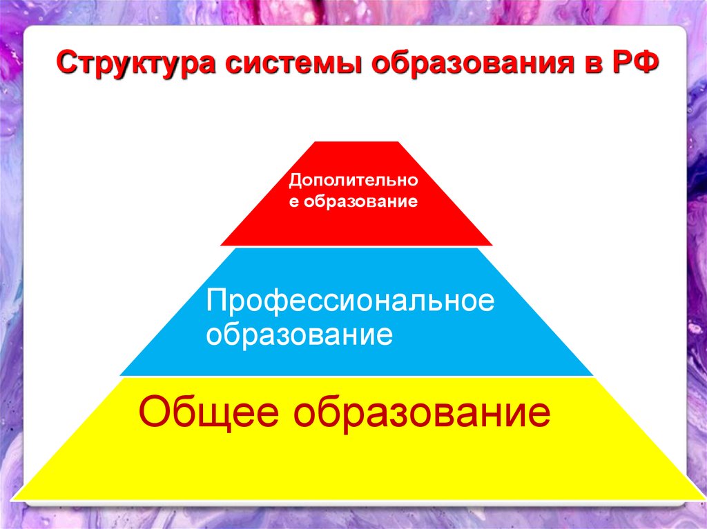 Структура системы образования в РФ