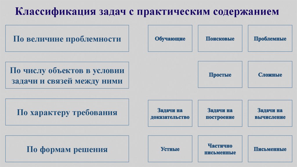 По степени увеличения. Классификация задач. Классификация задач с практическим содержанием. Текстовые задачи классификация. Задачи классифицируются по величине проблемности.