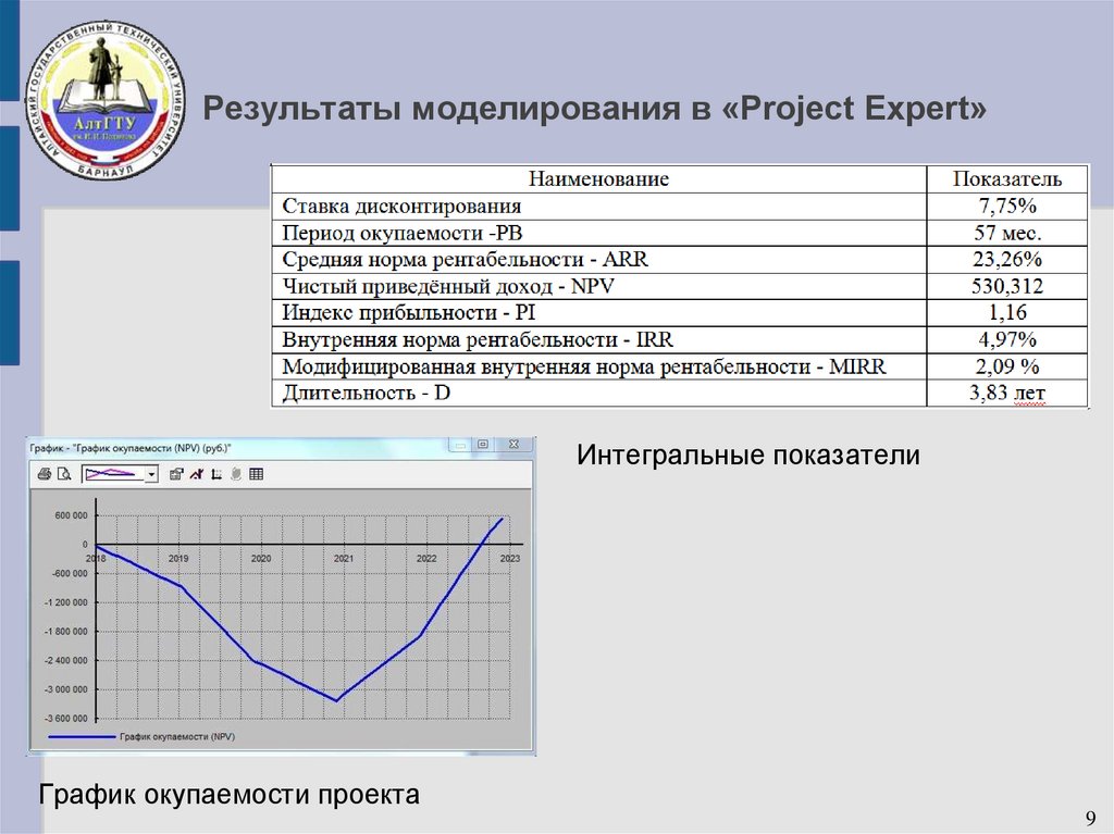 Внутренняя норма окупаемости проекта