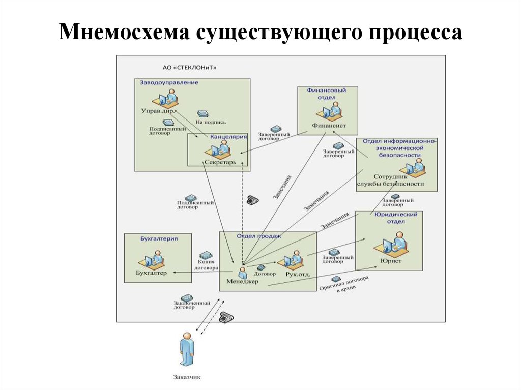 Существующий процесс