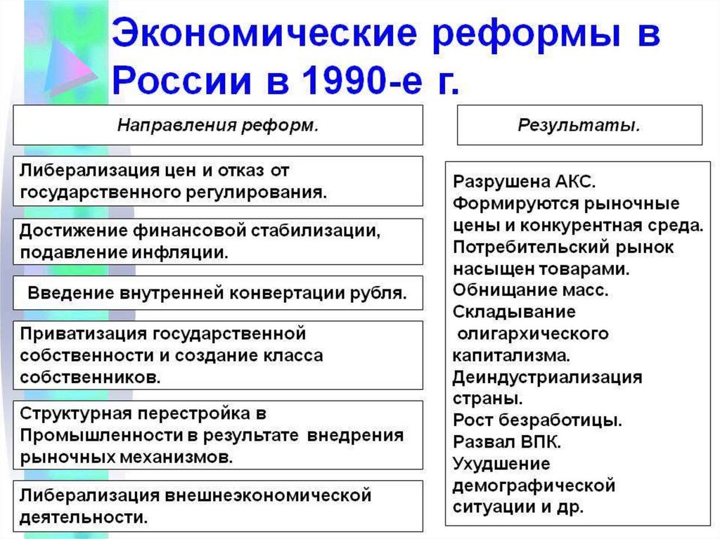 Доклад по теме Распад СССР и новая политическая и социально-экономическая “перестройка”