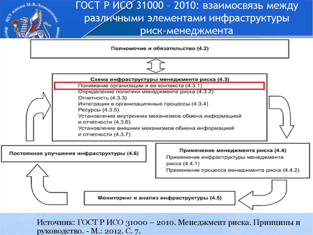 Принципы рисков. Процесс управления рисками ИСО 31000. ГОСТ Р ИСО 31000-2019 менеджмент риска принципы и руководство. ГОСТ Р ИСО 31000–2010 — менеджмент риска. ГОСТ Р ИСО 31000 риски.