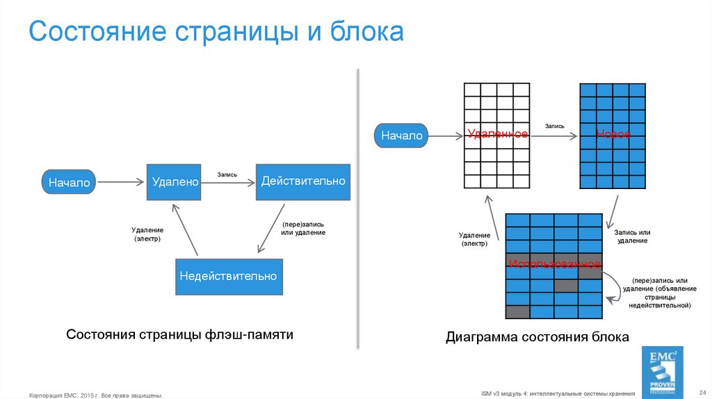 Состояния блоков. Состояние блока. Блоки на странице. ISM модуль типы. Страница состояния.