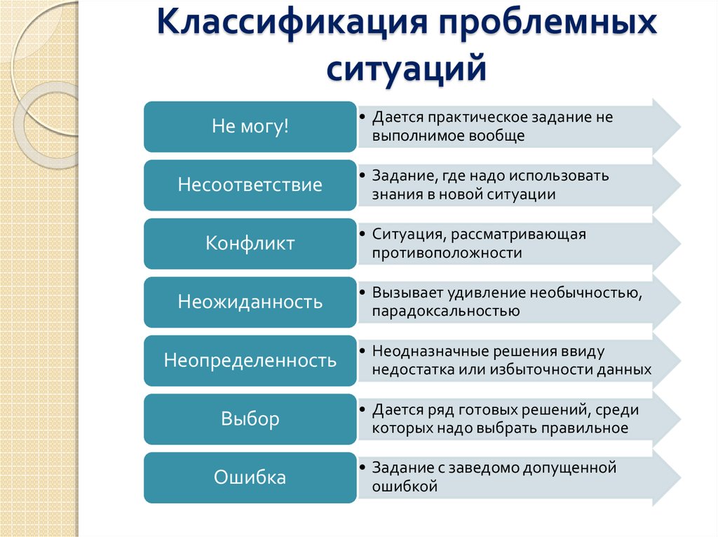 Назовите типы ситуаций. Классификация проблемных ситуаций. Типы проблемных ситуаций в обучении. Типы проблемных ситуаций в психологии. Типы проблемных ситуаций на уроках.