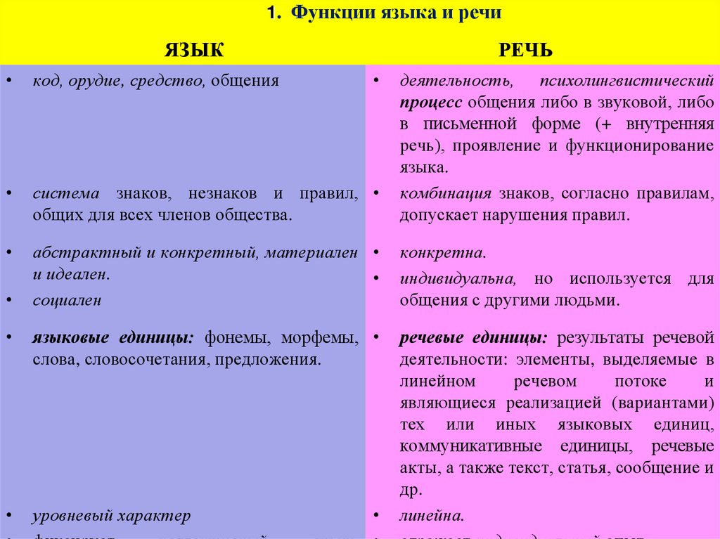 Таблица язык речь. Перечислите функции языка и речи. Язык и речь функции языка и речи. Функции языка и функции речи. Функции языка и речи в речевой деятельности.