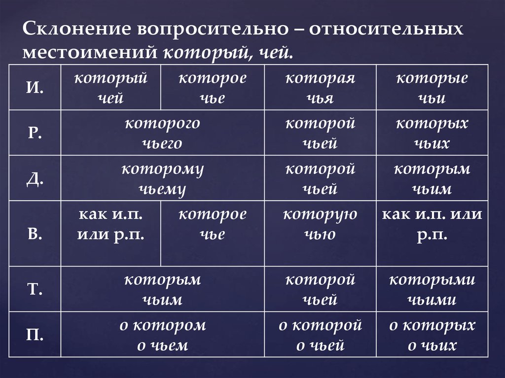 Склонение местоимения себя. Склонение местоимения самый. Местоимения на казахском. Местоимение презентация. Склонение вопросительных и относительных местоимений.