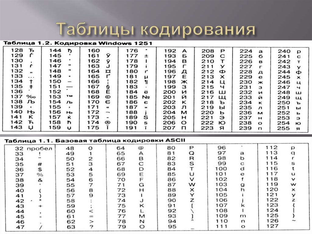 Код буд. Кодирование текстовой информации таблица. Таблицу кодировок EIA-96. Таблица кодировки 128-255. Таблица кодировки Разрядность кодирования в байтах.