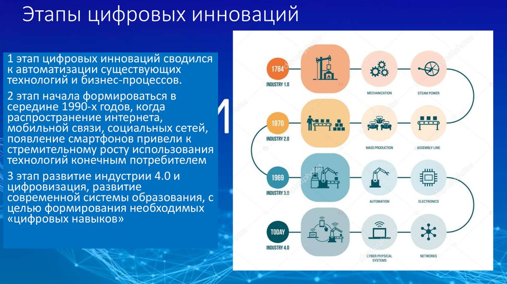 Цифровая трансформация экономики