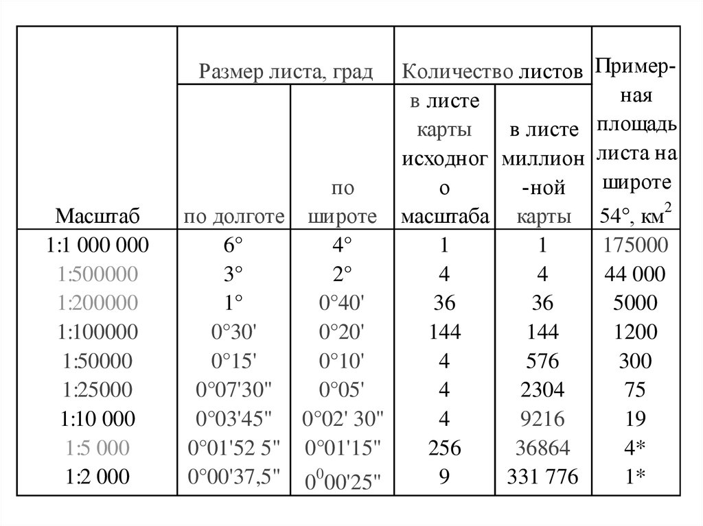 Площадь листа