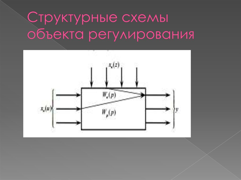 Структурная схема объекта регулирования