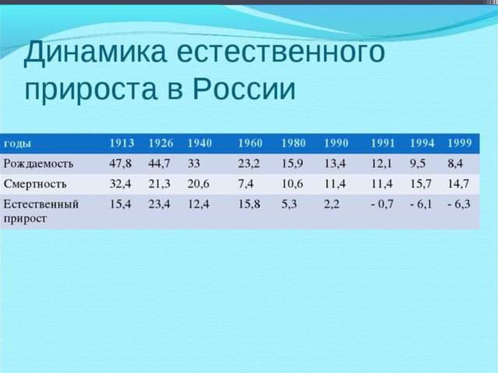 Виды естественного прироста. Естественный прирост в России. Динамика естественного прироста. Динамика естественного прироста населения России. Динамика естественного прироста по годам Россия.