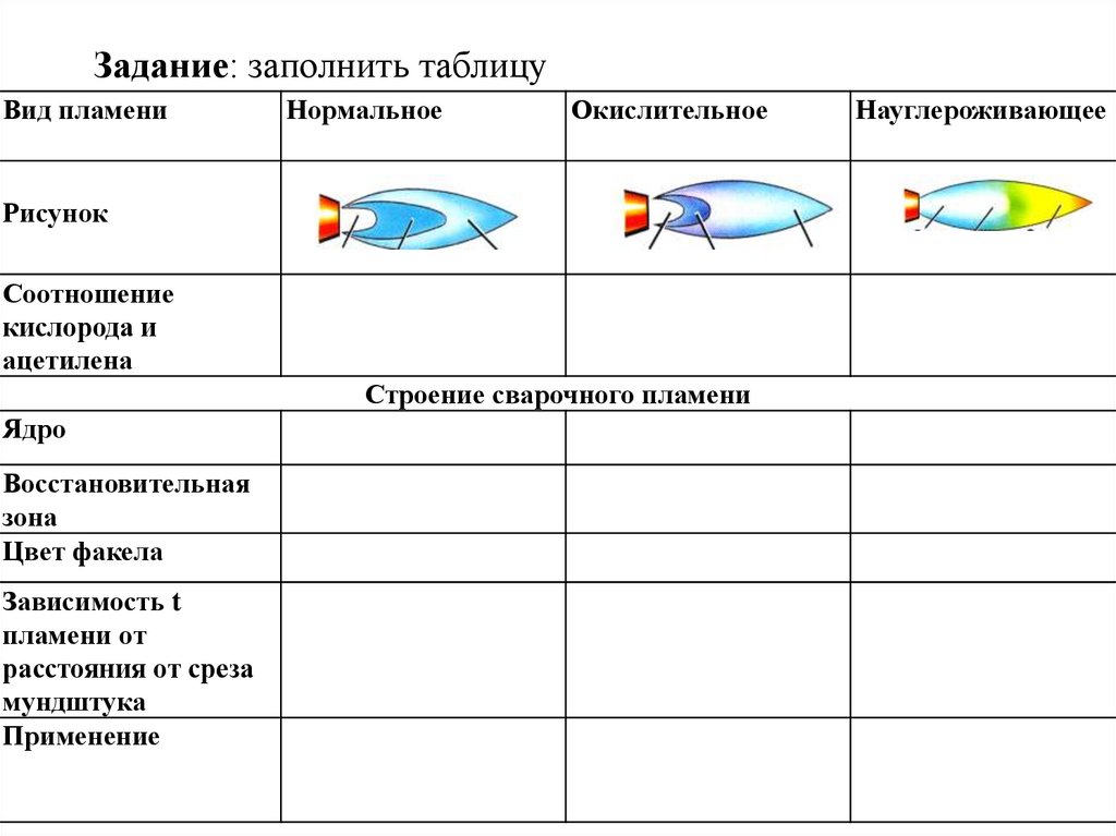 Виды пламени. Строение сварочного пламени таблица. Виды сварочного пламени газовой сварки. Виды пламени при газовой сварке. Строение ацетиленового сварочного пламени.