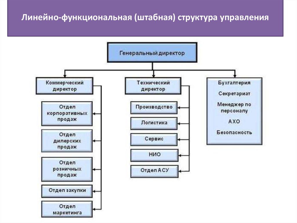 Линейно функциональная структура управления преимущества