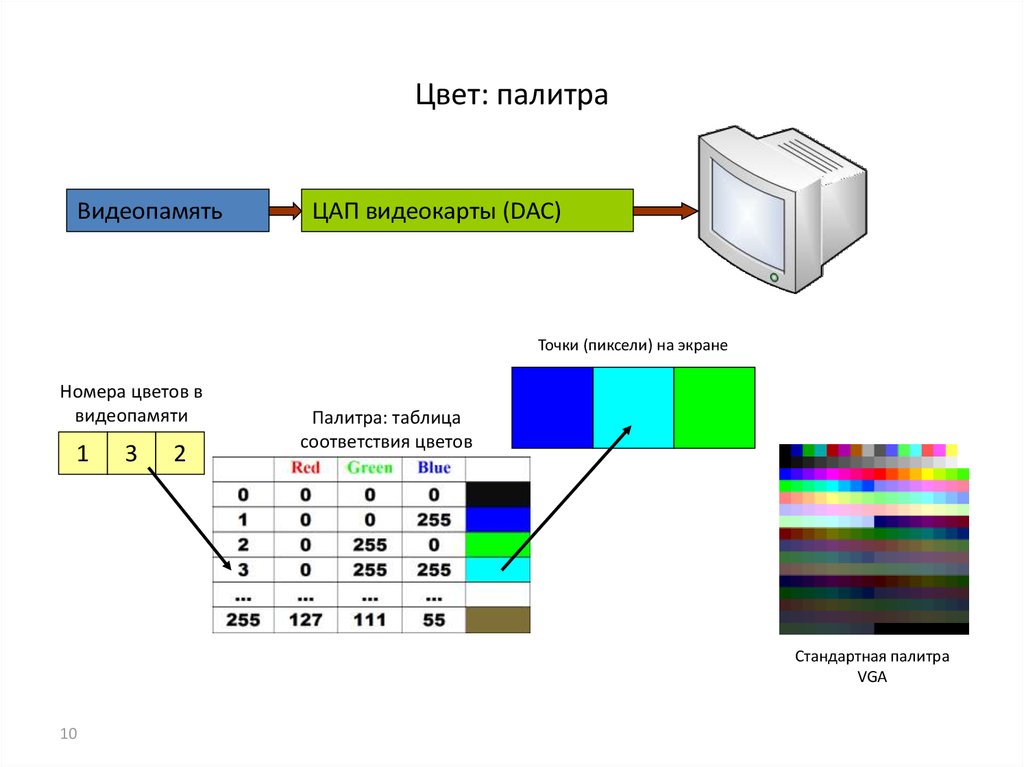 В видеопамяти хранится информация о последовательности кадров движущегося изображения о цвете