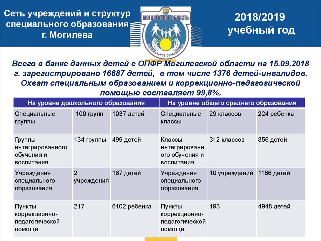 Профили специального образования